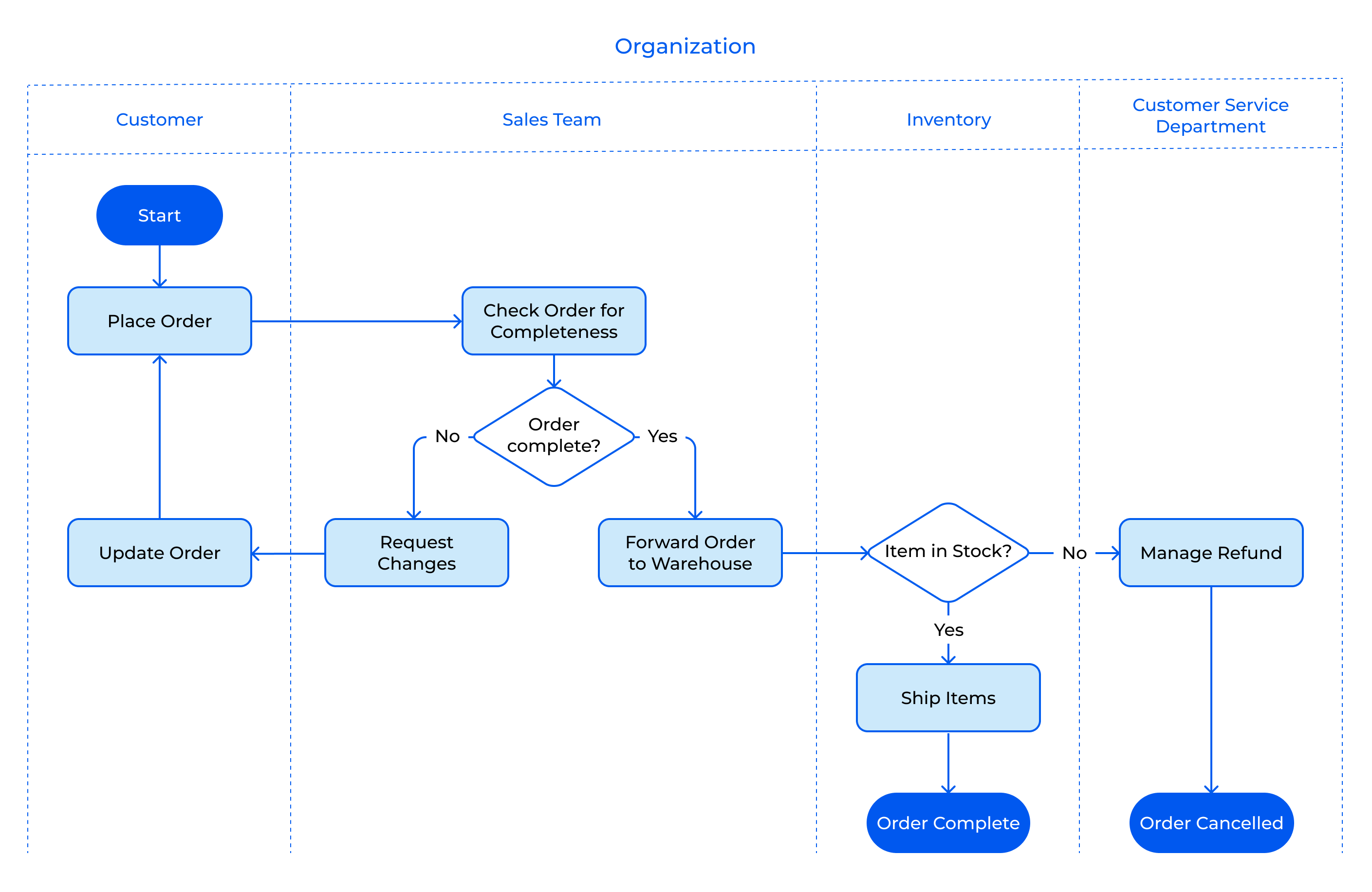 Swimlane Diagram