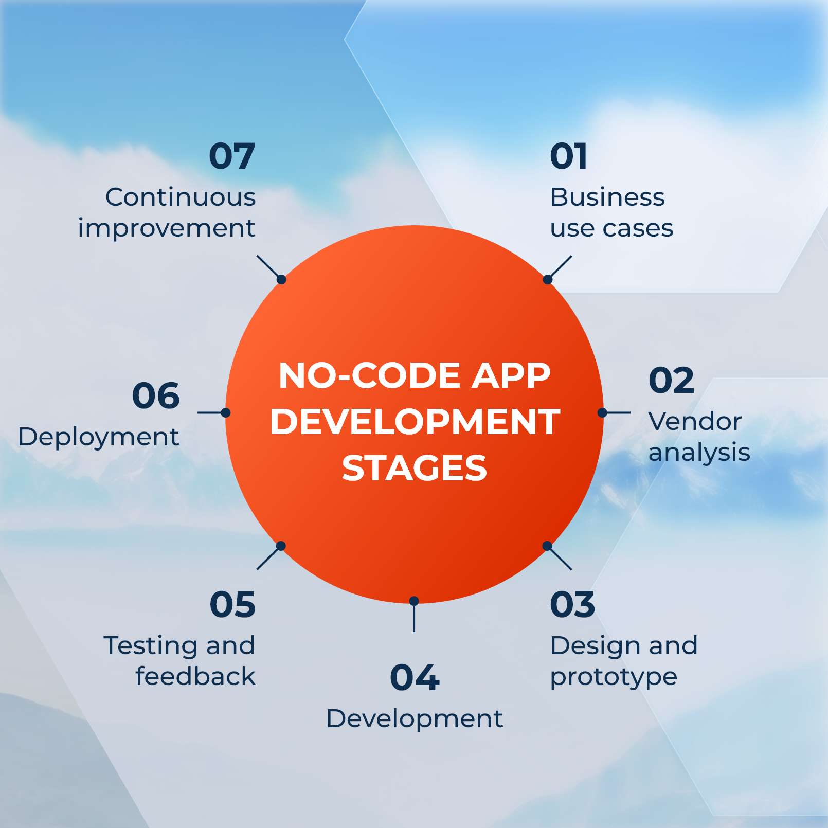Stages of No-Code App Development Process